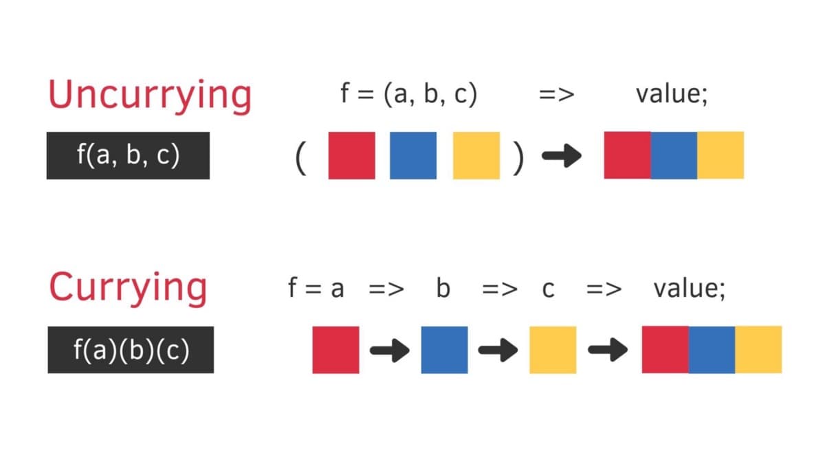 Function Currying